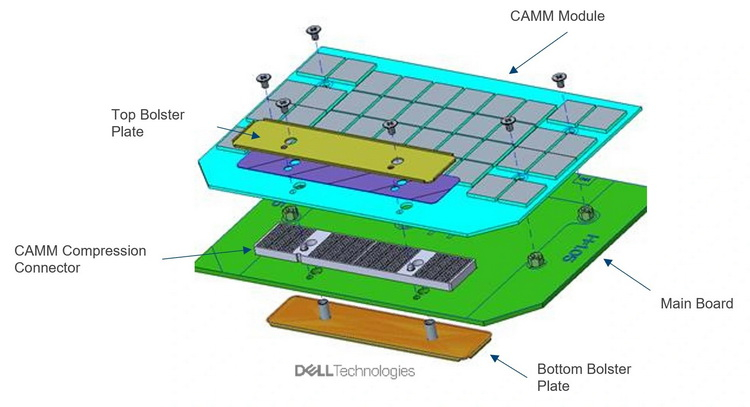 CAMM vs. SODIMM CAMM vs. SODIMM